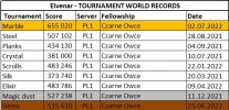 Elvenar Tournament world records 02.07.2022.jpg