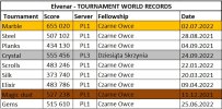Elvenar Tournament world records 24.09.2022.jpg
