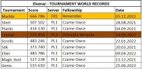 Elvenar Tournament world records 15.11.2022.jpg