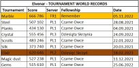 Elvenar Tournament world records 18.02.2023.jpg