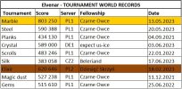 Elvenar Tournament world records 17.06.2023.jpg