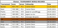 Elvenar Tournament world records 28.10.2023.jpg