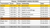 Elvenar Tournament world records 18.11.2023.jpg