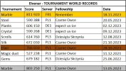 Elvenar Tournament world records 22.01.2024.jpg