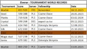 Elvenar Tournament world records. 3.02.2024.jpg