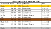 Elvenar Tournament world records 10.02.2024.jpg